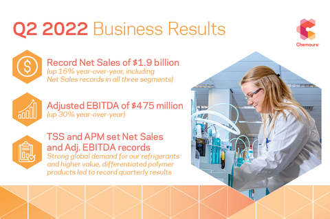 Image of The Chemours Company's Q2 2022 business results